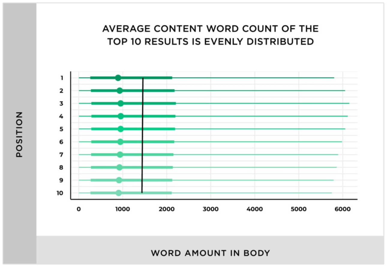 Studio sulla lunghezza dei contenuti SEO